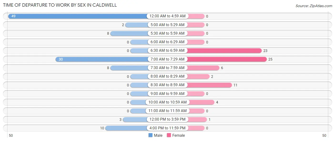 Time of Departure to Work by Sex in Caldwell