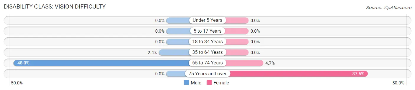 Disability in Caldwell: <span>Vision Difficulty</span>