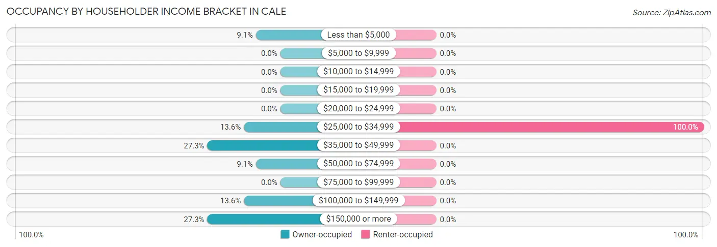 Occupancy by Householder Income Bracket in Cale