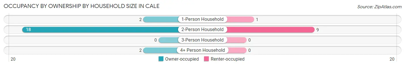 Occupancy by Ownership by Household Size in Cale