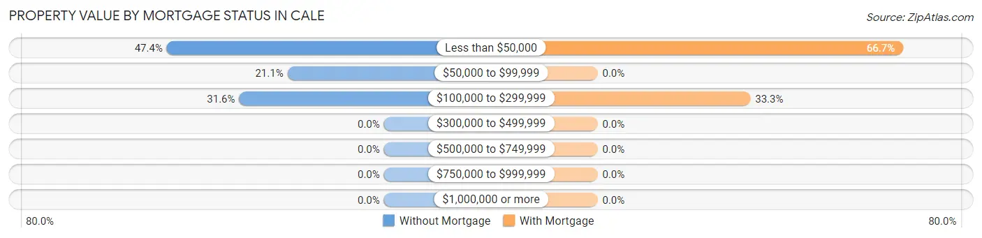 Property Value by Mortgage Status in Cale