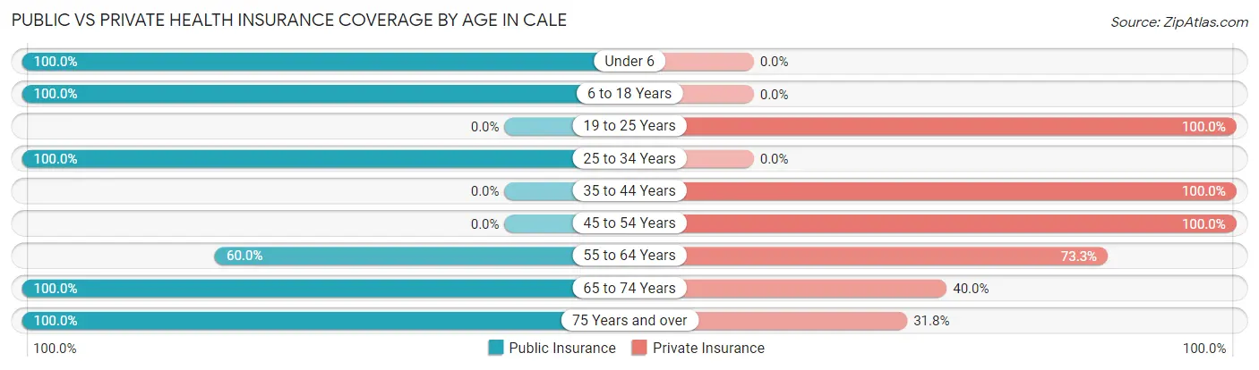 Public vs Private Health Insurance Coverage by Age in Cale