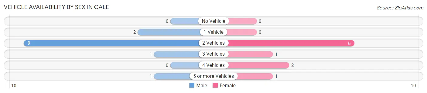 Vehicle Availability by Sex in Cale