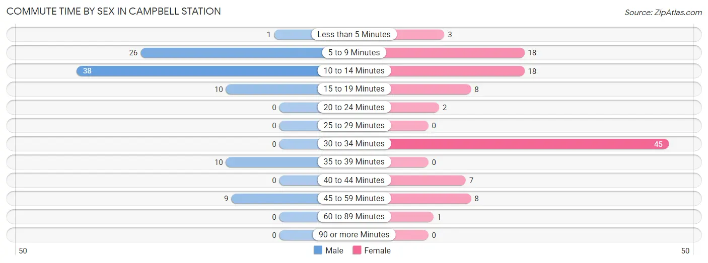 Commute Time by Sex in Campbell Station