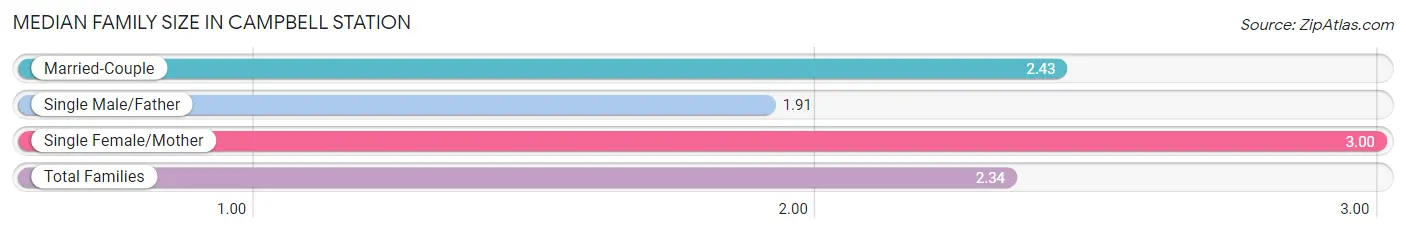 Median Family Size in Campbell Station