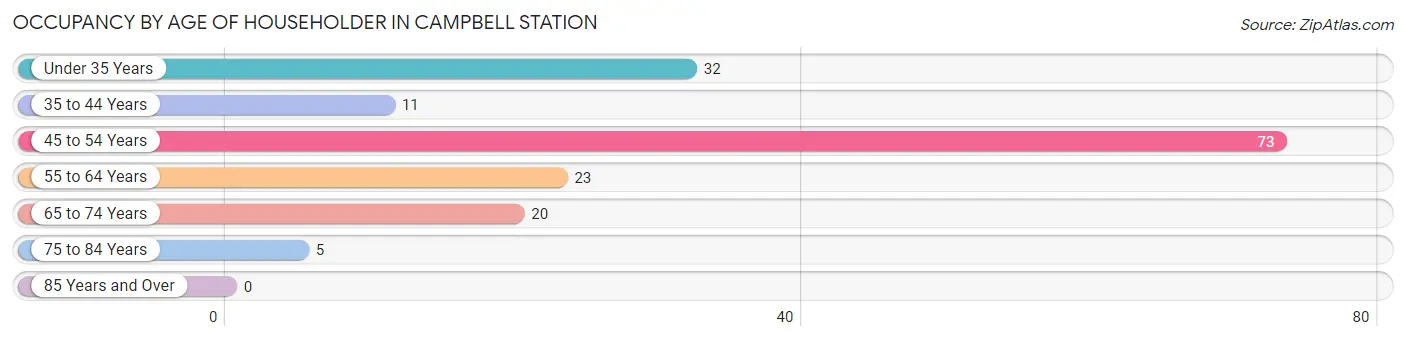 Occupancy by Age of Householder in Campbell Station