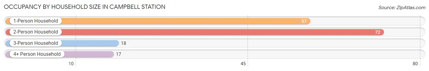 Occupancy by Household Size in Campbell Station