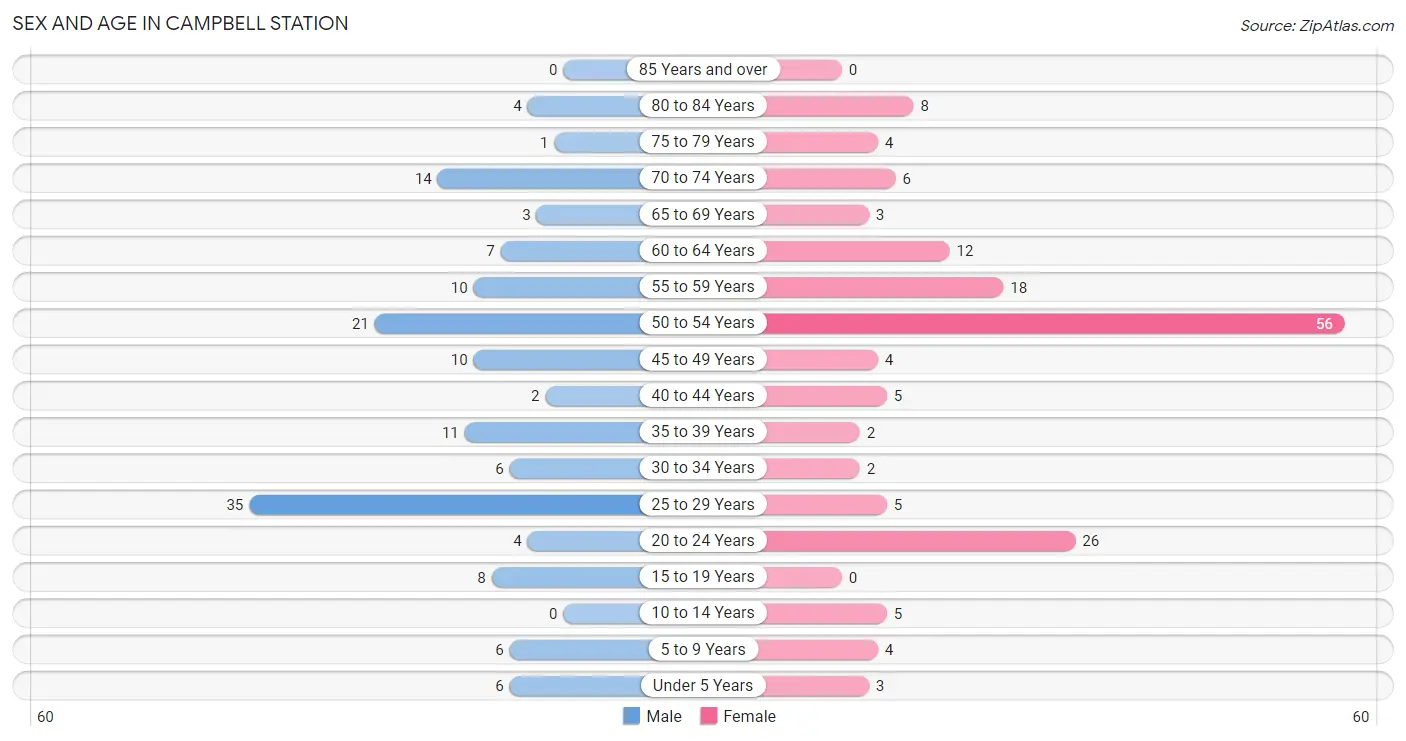 Sex and Age in Campbell Station