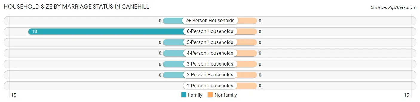 Household Size by Marriage Status in Canehill