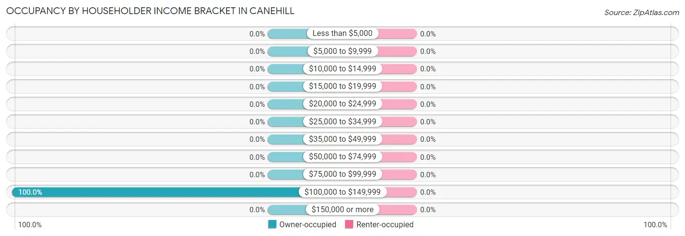 Occupancy by Householder Income Bracket in Canehill