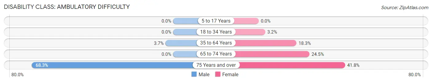 Disability in Carlisle: <span>Ambulatory Difficulty</span>