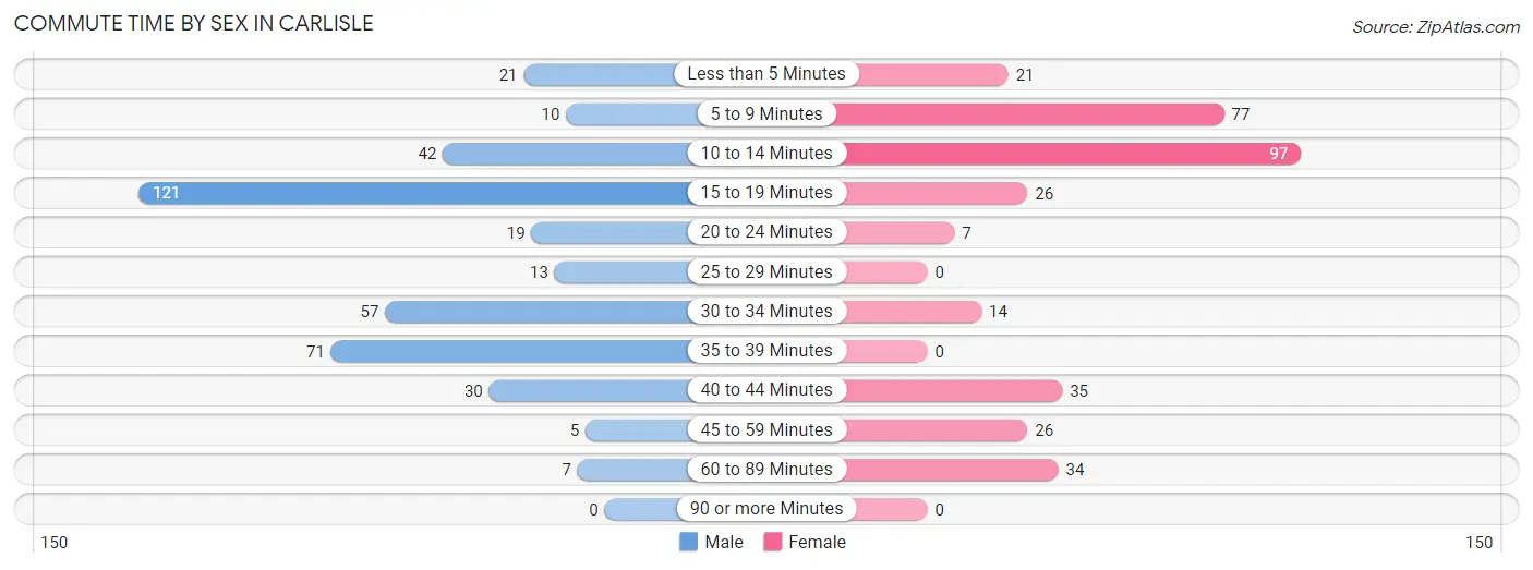 Commute Time by Sex in Carlisle