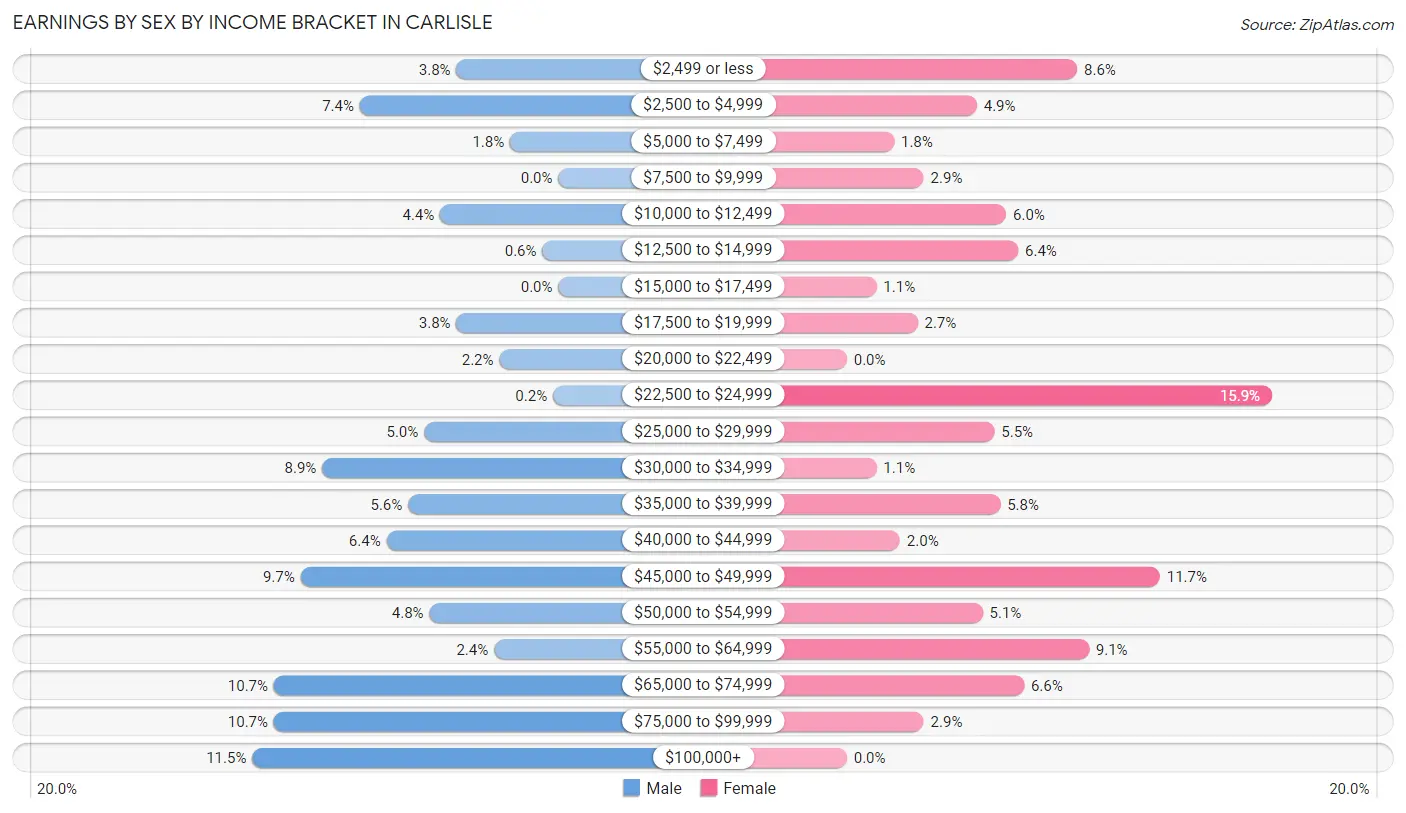 Earnings by Sex by Income Bracket in Carlisle