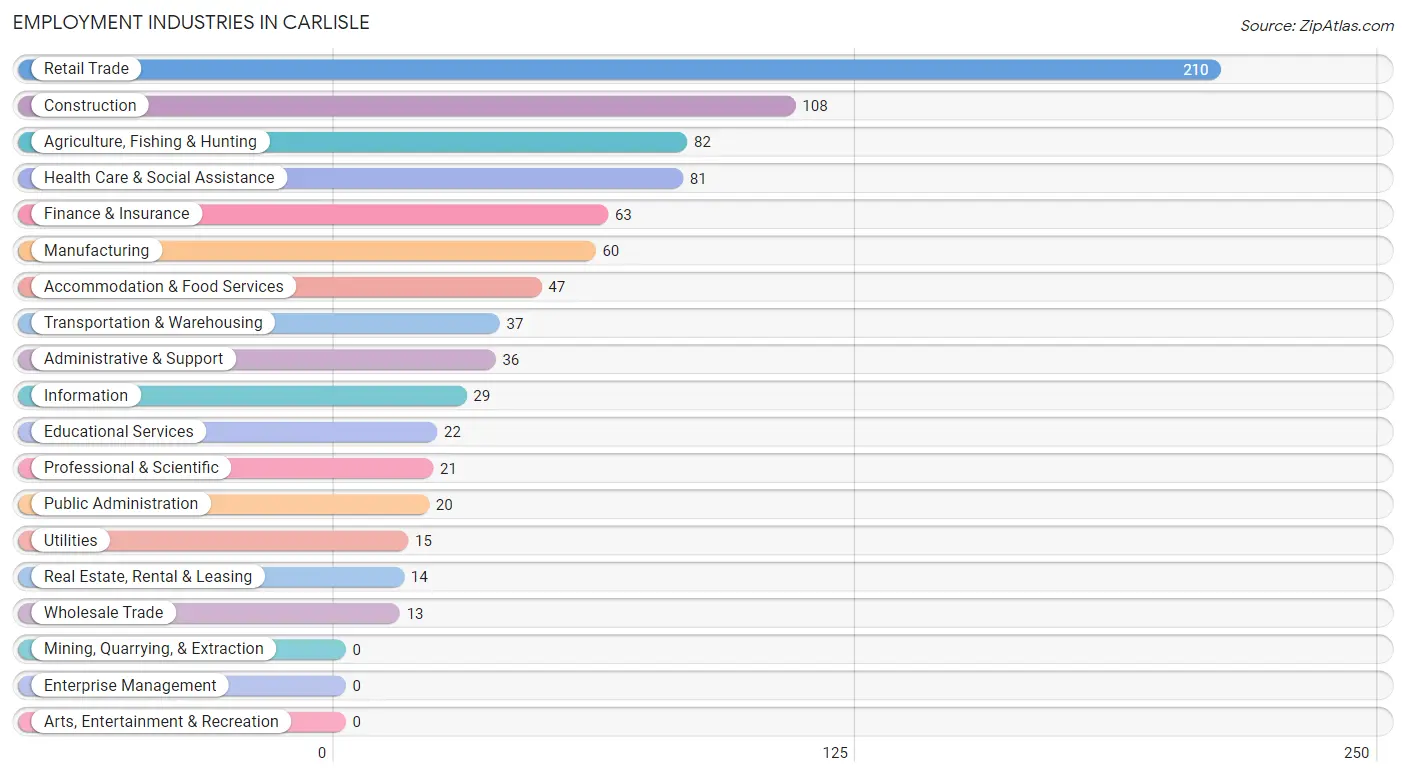 Employment Industries in Carlisle