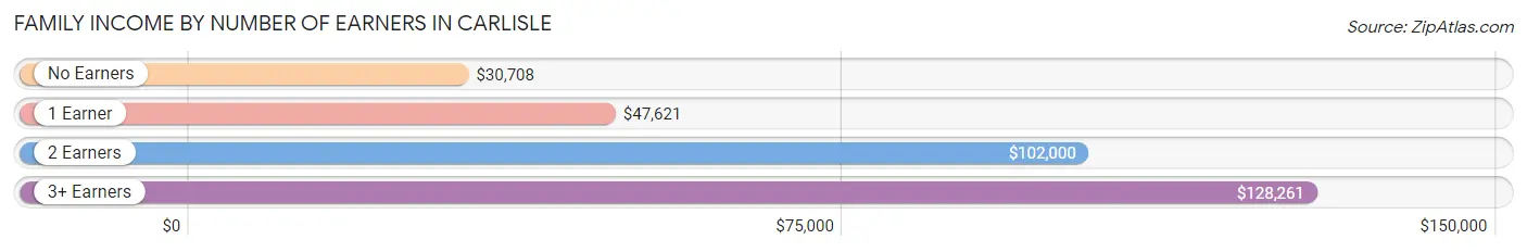 Family Income by Number of Earners in Carlisle