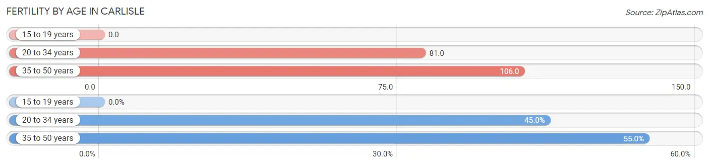 Female Fertility by Age in Carlisle