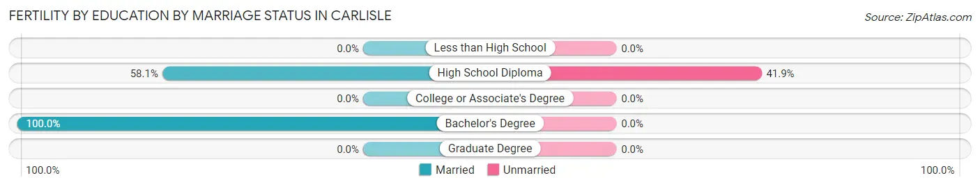 Female Fertility by Education by Marriage Status in Carlisle