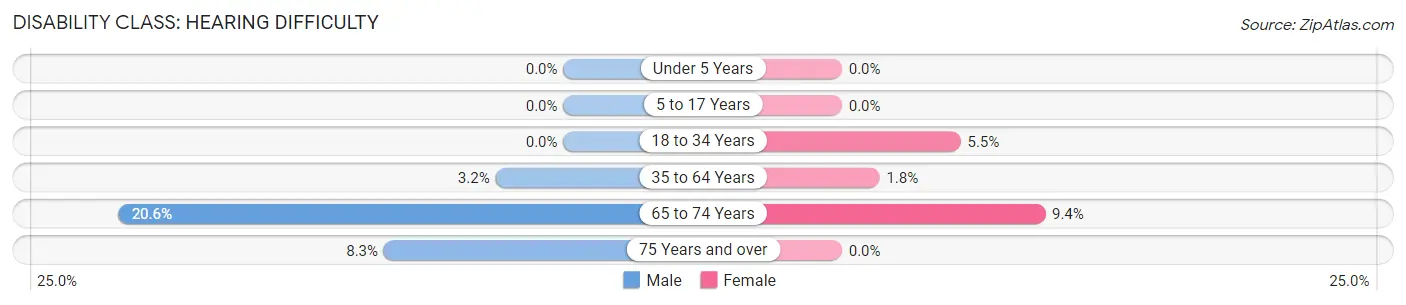 Disability in Carlisle: <span>Hearing Difficulty</span>