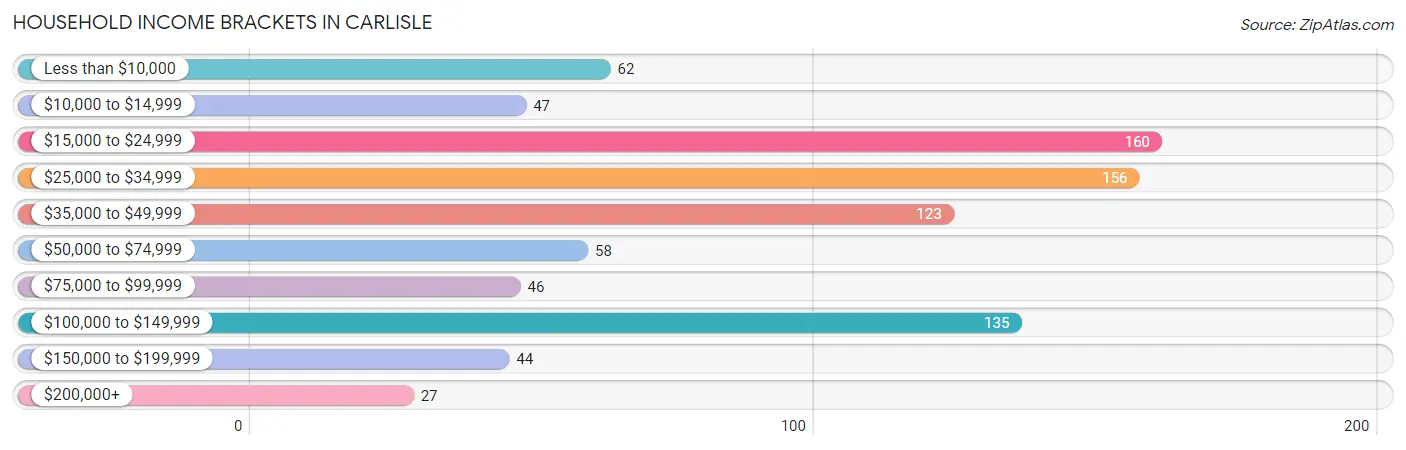 Household Income Brackets in Carlisle