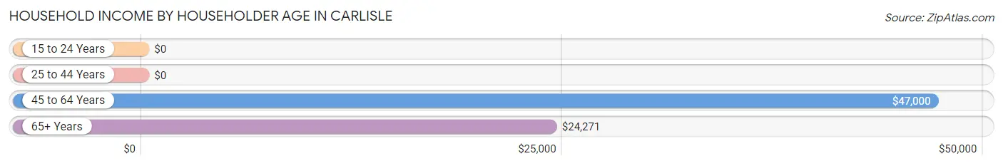 Household Income by Householder Age in Carlisle