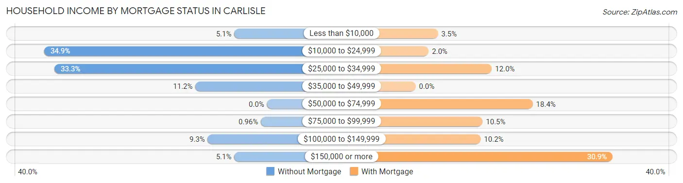 Household Income by Mortgage Status in Carlisle