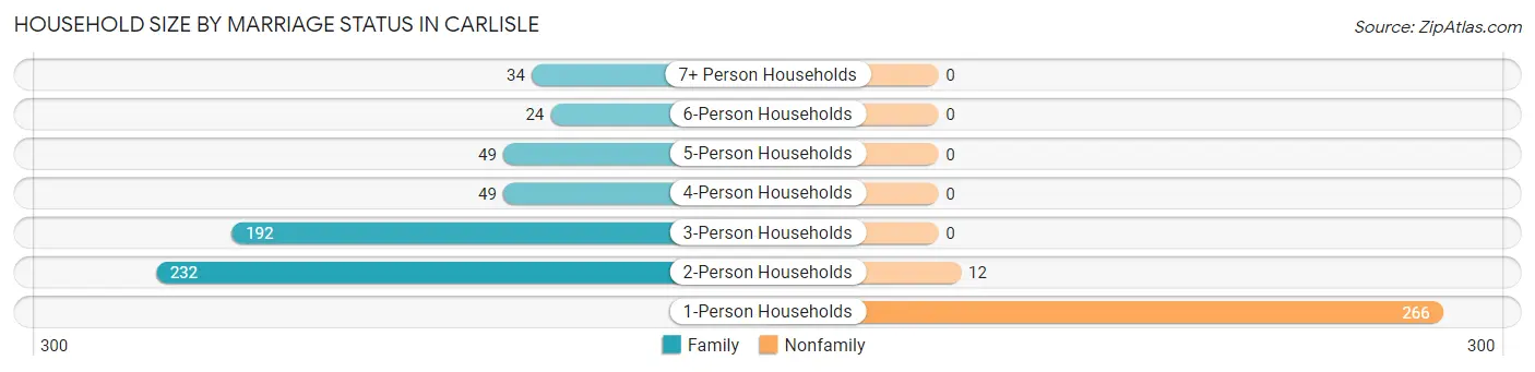 Household Size by Marriage Status in Carlisle