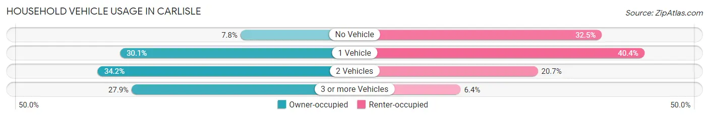 Household Vehicle Usage in Carlisle