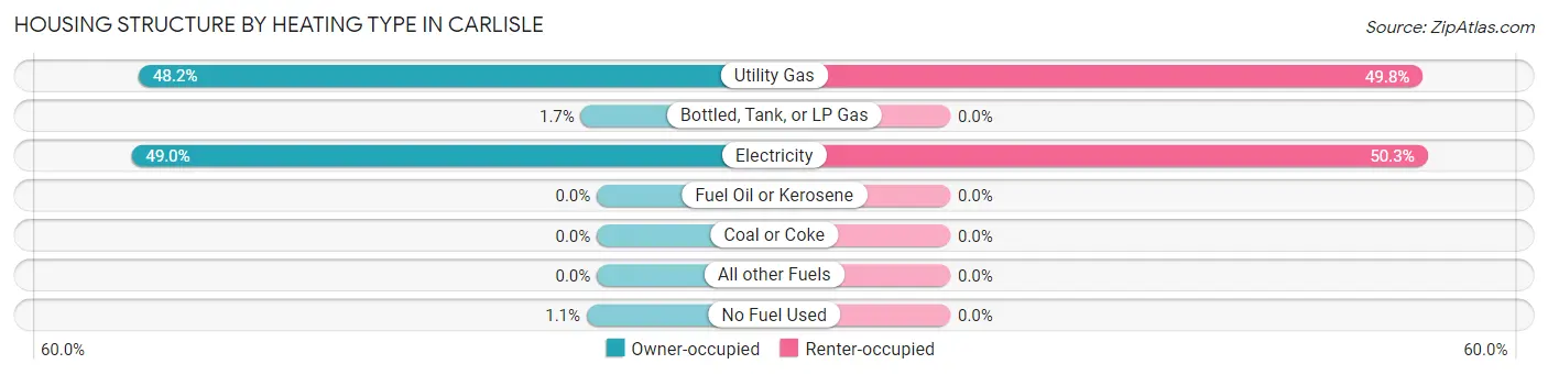 Housing Structure by Heating Type in Carlisle