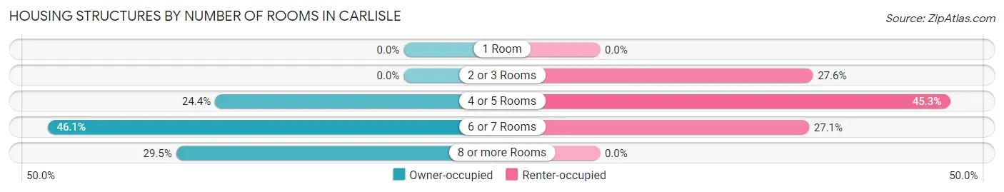 Housing Structures by Number of Rooms in Carlisle