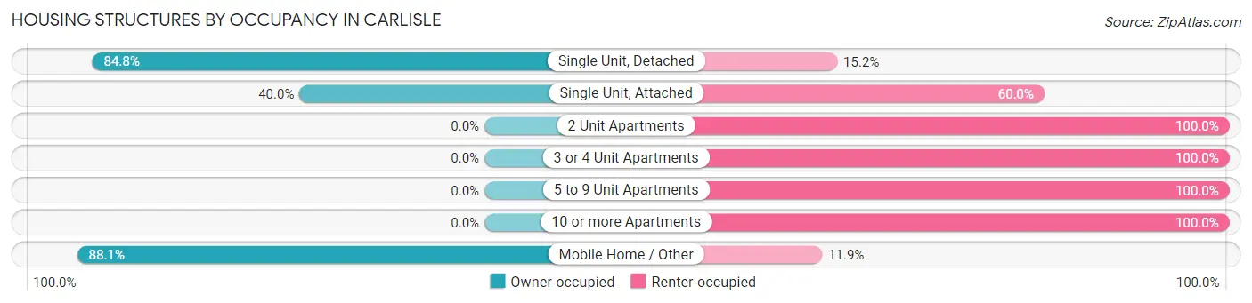 Housing Structures by Occupancy in Carlisle