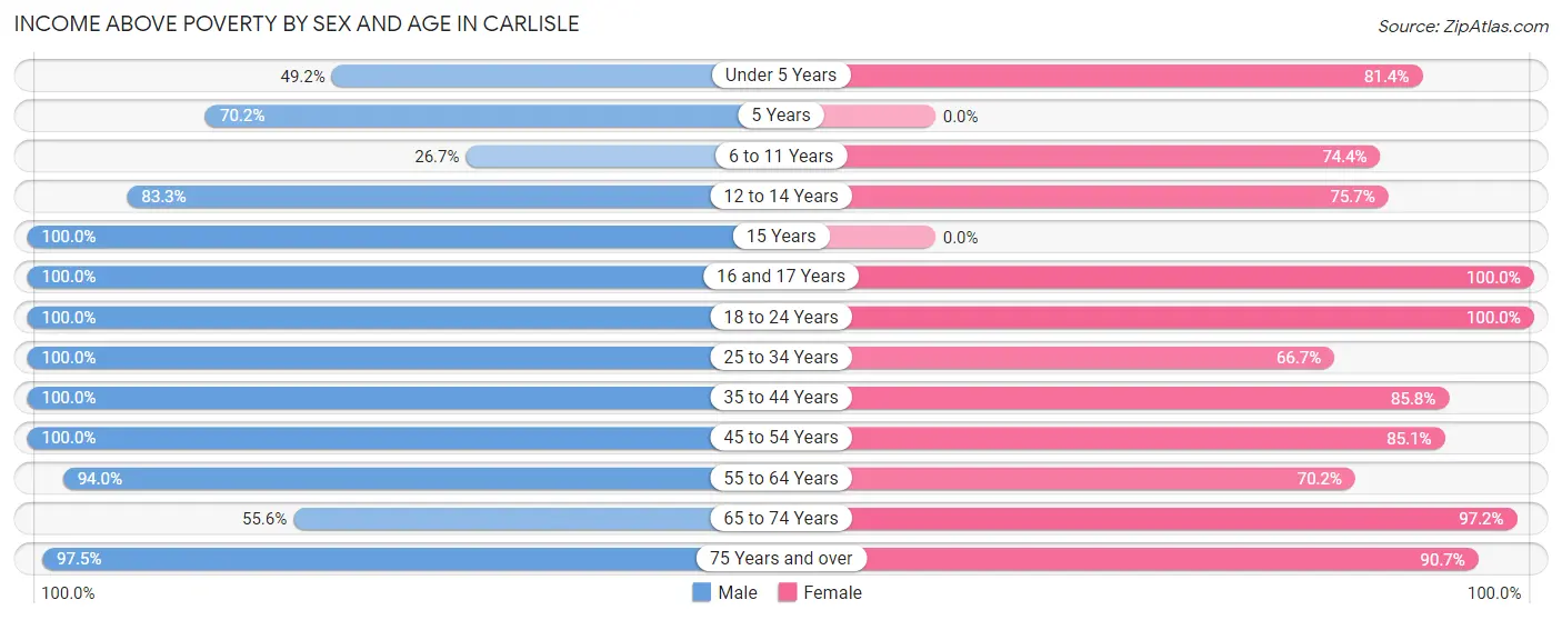 Income Above Poverty by Sex and Age in Carlisle