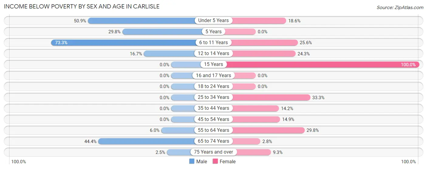 Income Below Poverty by Sex and Age in Carlisle