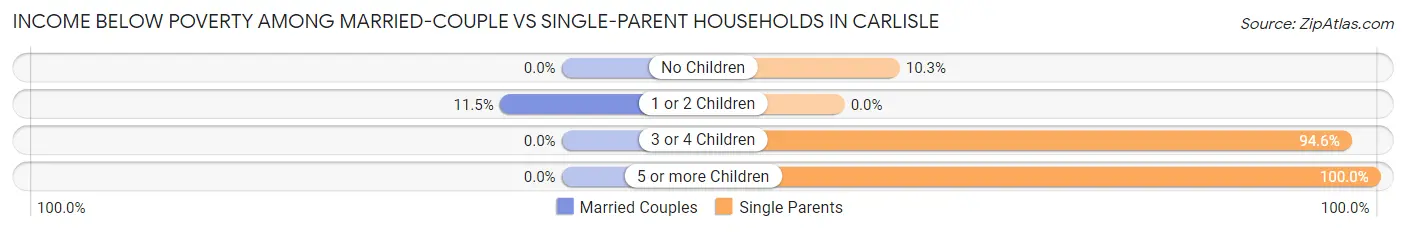 Income Below Poverty Among Married-Couple vs Single-Parent Households in Carlisle