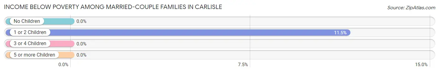 Income Below Poverty Among Married-Couple Families in Carlisle