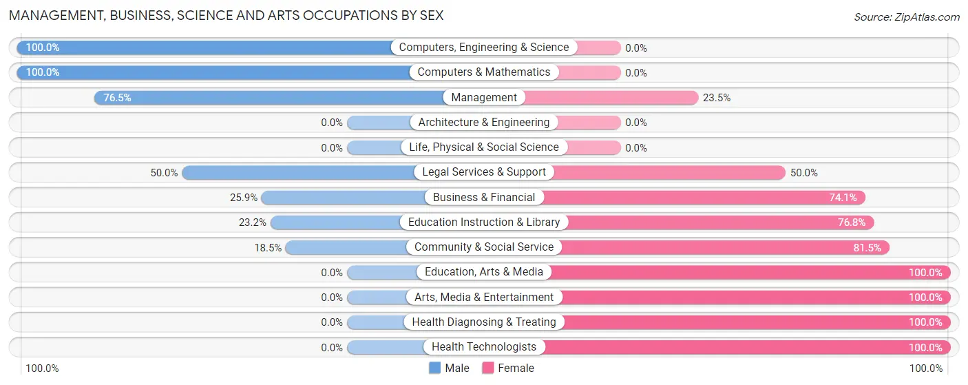 Management, Business, Science and Arts Occupations by Sex in Carlisle