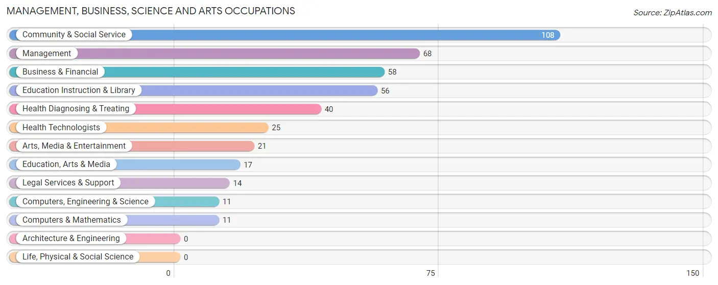 Management, Business, Science and Arts Occupations in Carlisle