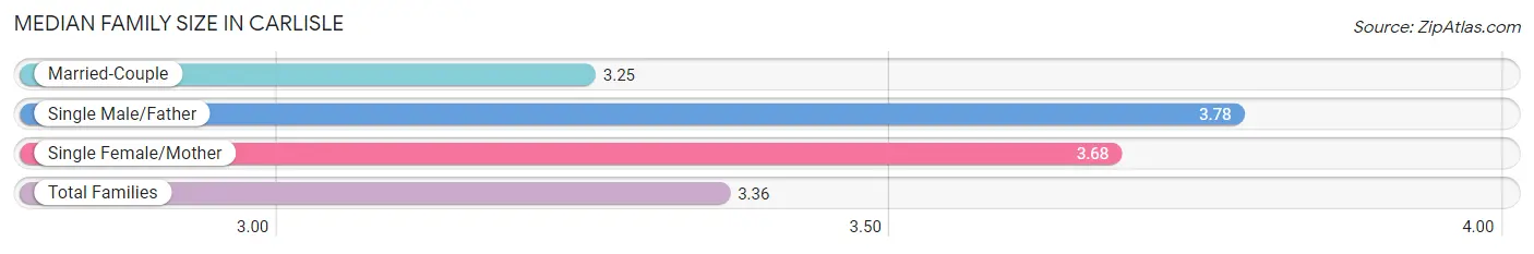 Median Family Size in Carlisle