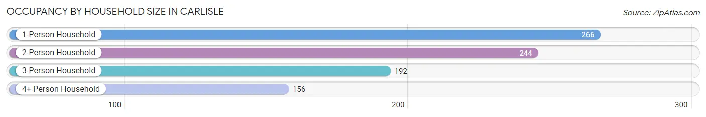 Occupancy by Household Size in Carlisle