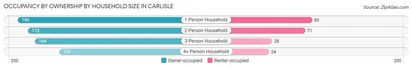 Occupancy by Ownership by Household Size in Carlisle