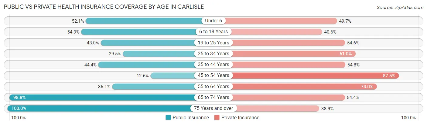 Public vs Private Health Insurance Coverage by Age in Carlisle