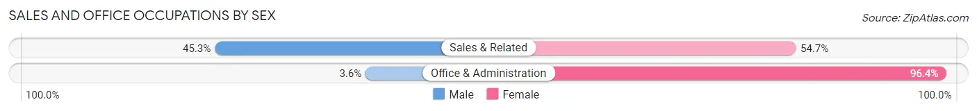 Sales and Office Occupations by Sex in Carlisle