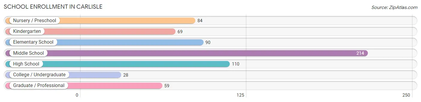 School Enrollment in Carlisle