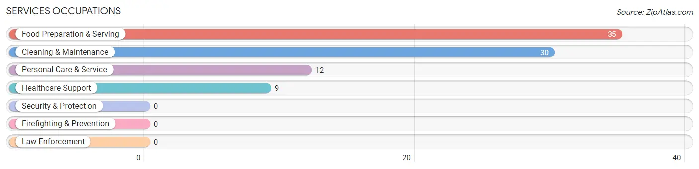 Services Occupations in Carlisle