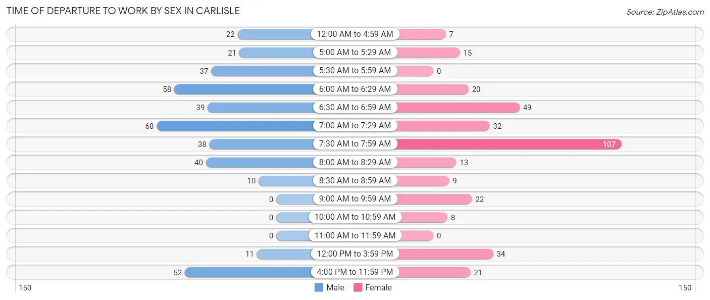 Time of Departure to Work by Sex in Carlisle