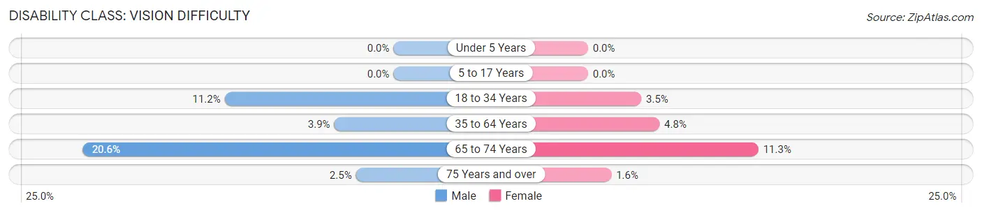 Disability in Carlisle: <span>Vision Difficulty</span>