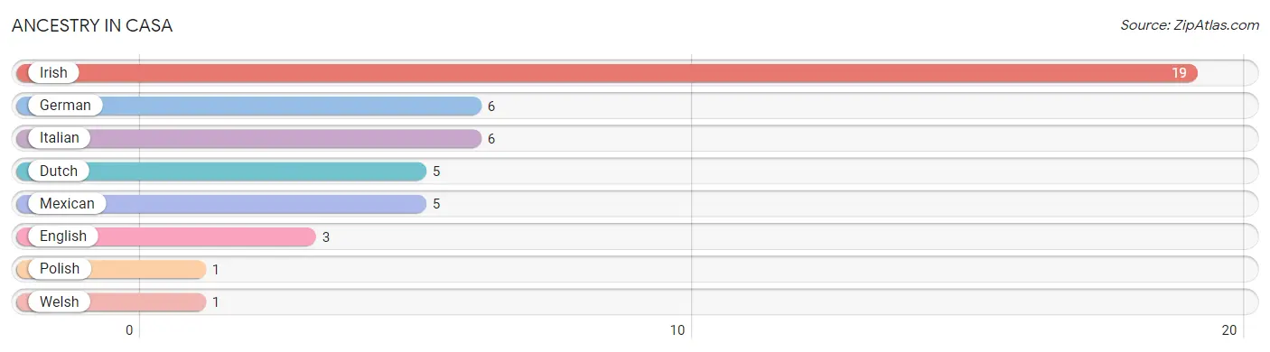 Ancestry in Casa