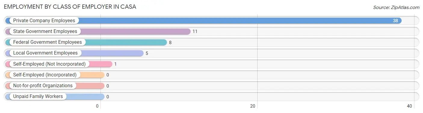 Employment by Class of Employer in Casa