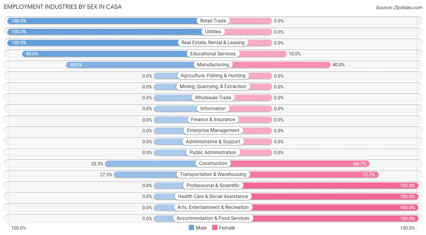 Employment Industries by Sex in Casa