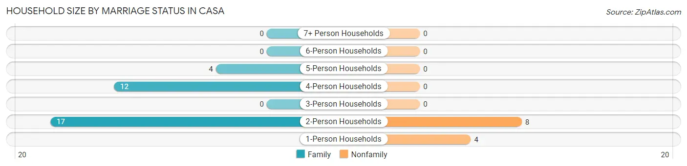 Household Size by Marriage Status in Casa
