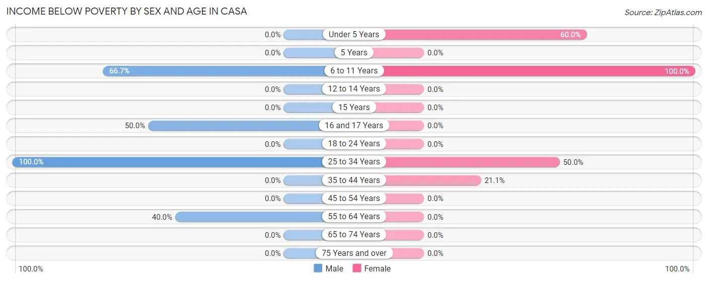 Income Below Poverty by Sex and Age in Casa